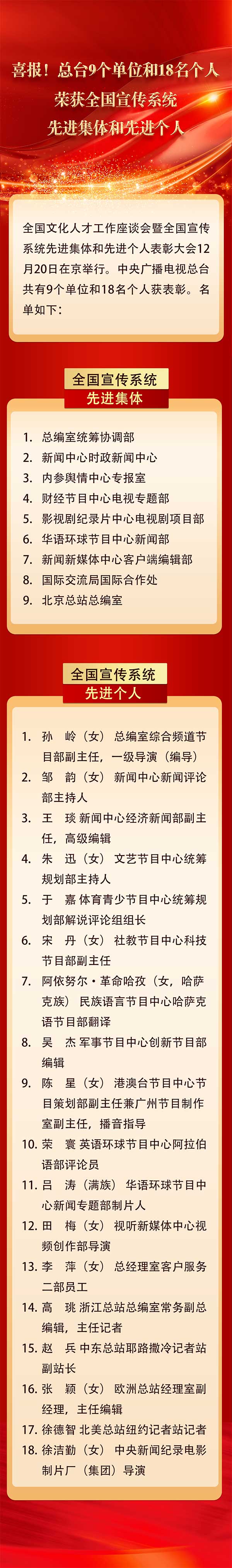 总台“9+18”荣获全国宣传系统先进集体和个人（名单）_观媒网